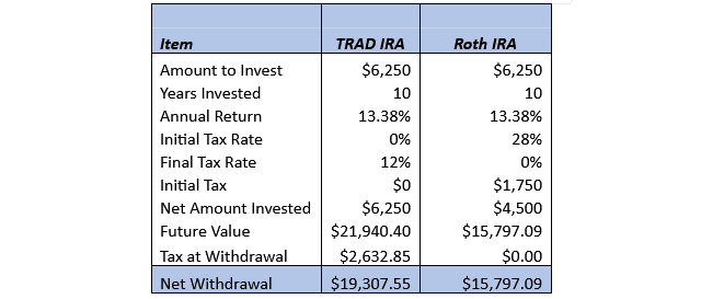Roth vs Traditional